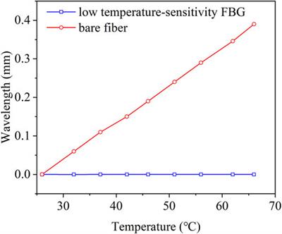 Structural Health Monitoring for Bridge Crane Based on Low Temperature-Sensitivity FBG Sensors